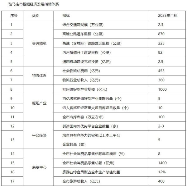 驻马店酌量60个紧要技俩，打造陆港型国度物流要津承载城市 |