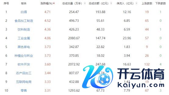 收评：沪指放量反弹收涨0.69% 白酒板块领涨