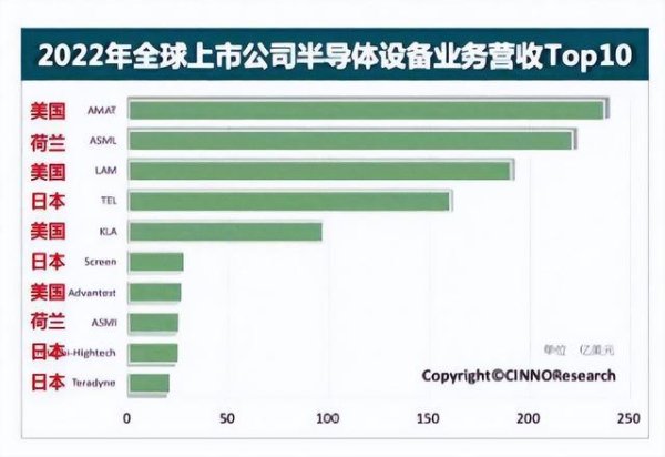 人人第6名！中国芯片斥地厂商创造历史，破损好意思、日、荷阁下